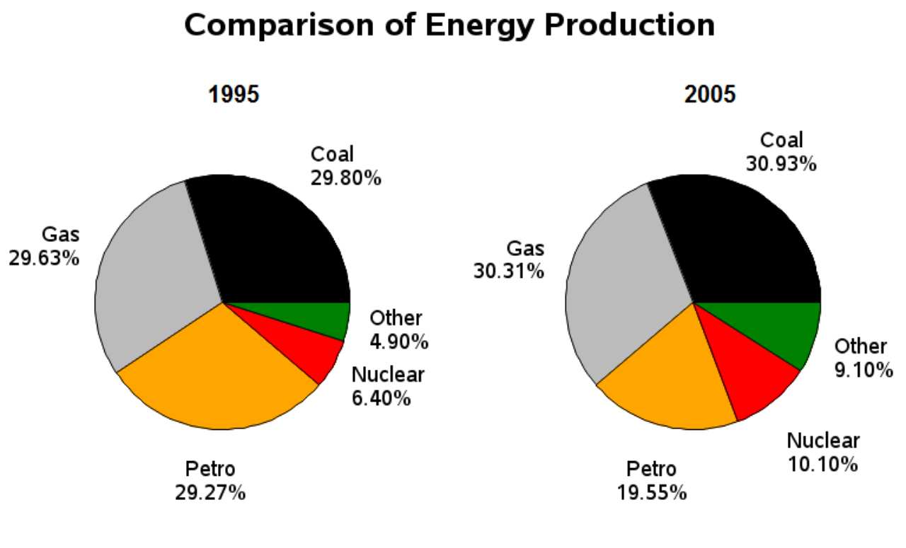 Comparison of Energy Production