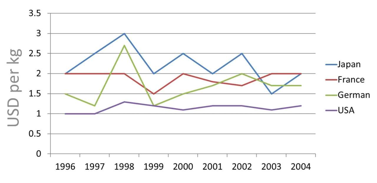 Price of Bananas