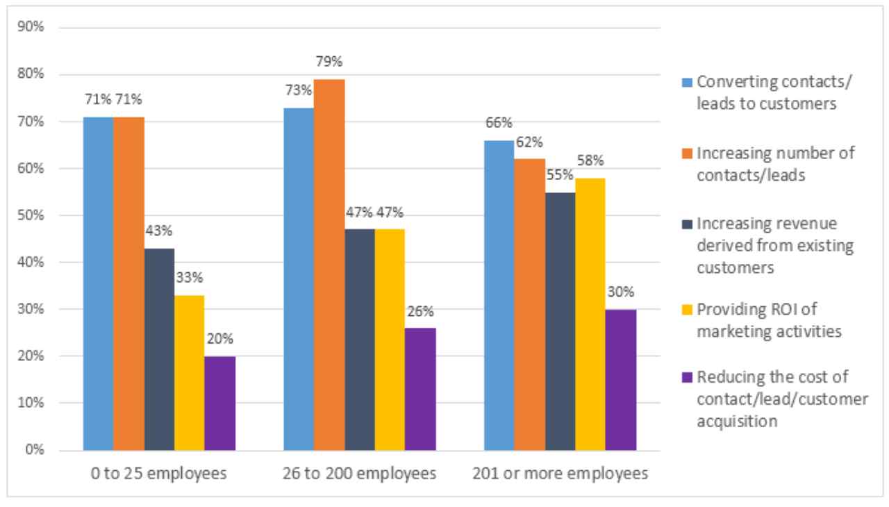 Top Priorities of US Companies in 2016