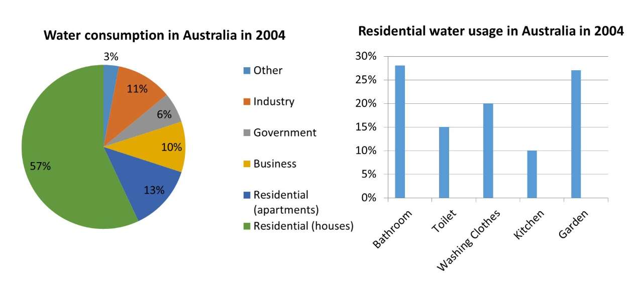 Water Usage Australia