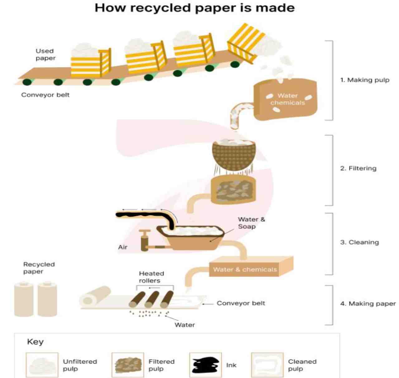 how recycled paper is made