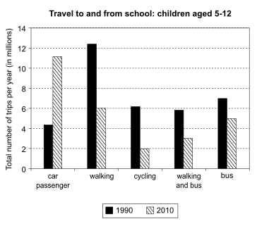 Modes of Transport for School Trips (1990 vs 2010)