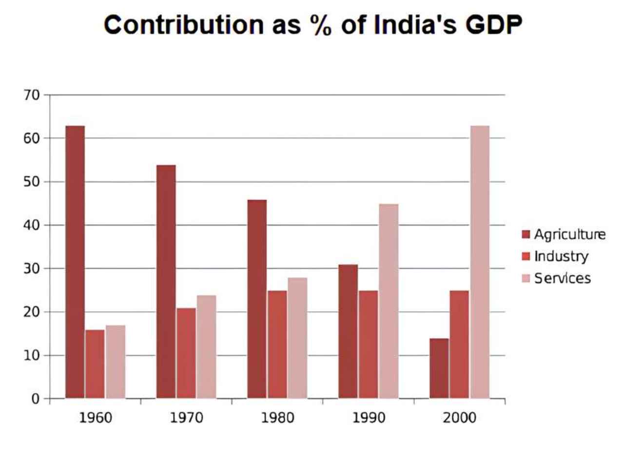 india gdp